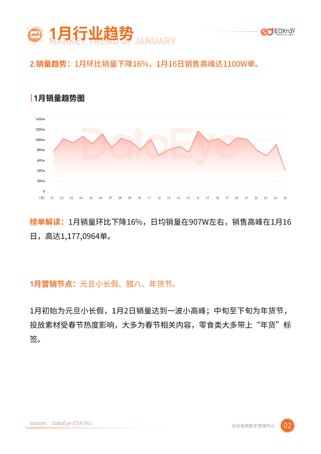 1月二类电商行业报告:商家全力备战春节档,休闲零食销量破百万!