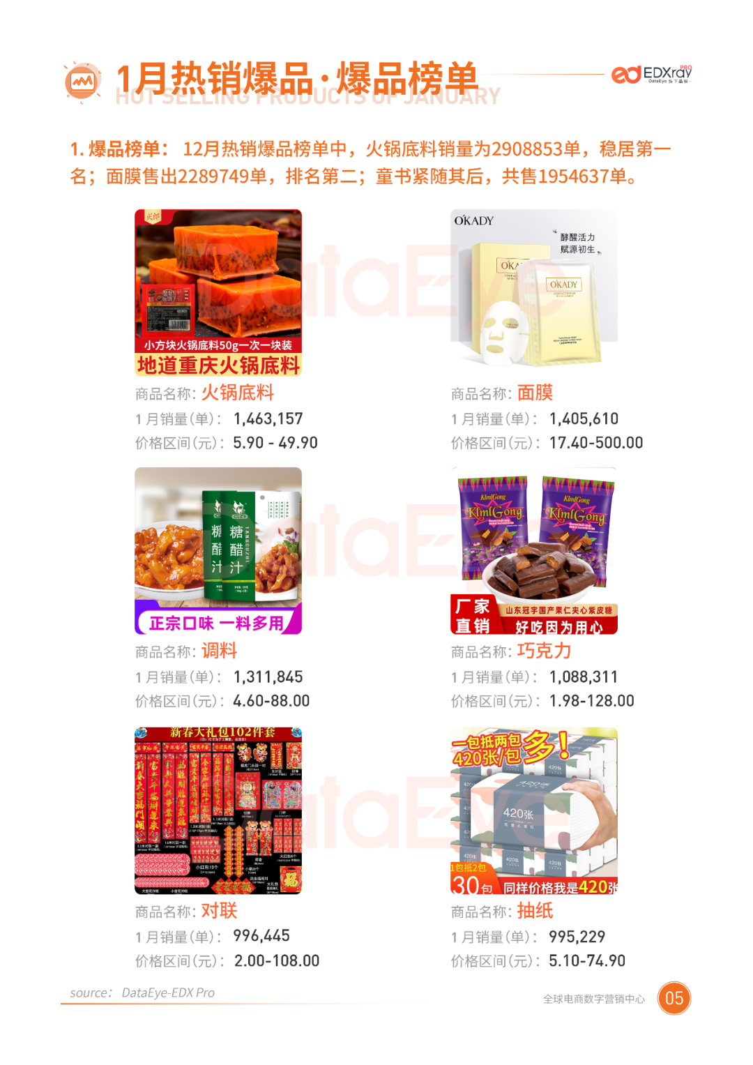 1月二类电商行业报告:商家全力备战春节档,休闲零食销量破百万!