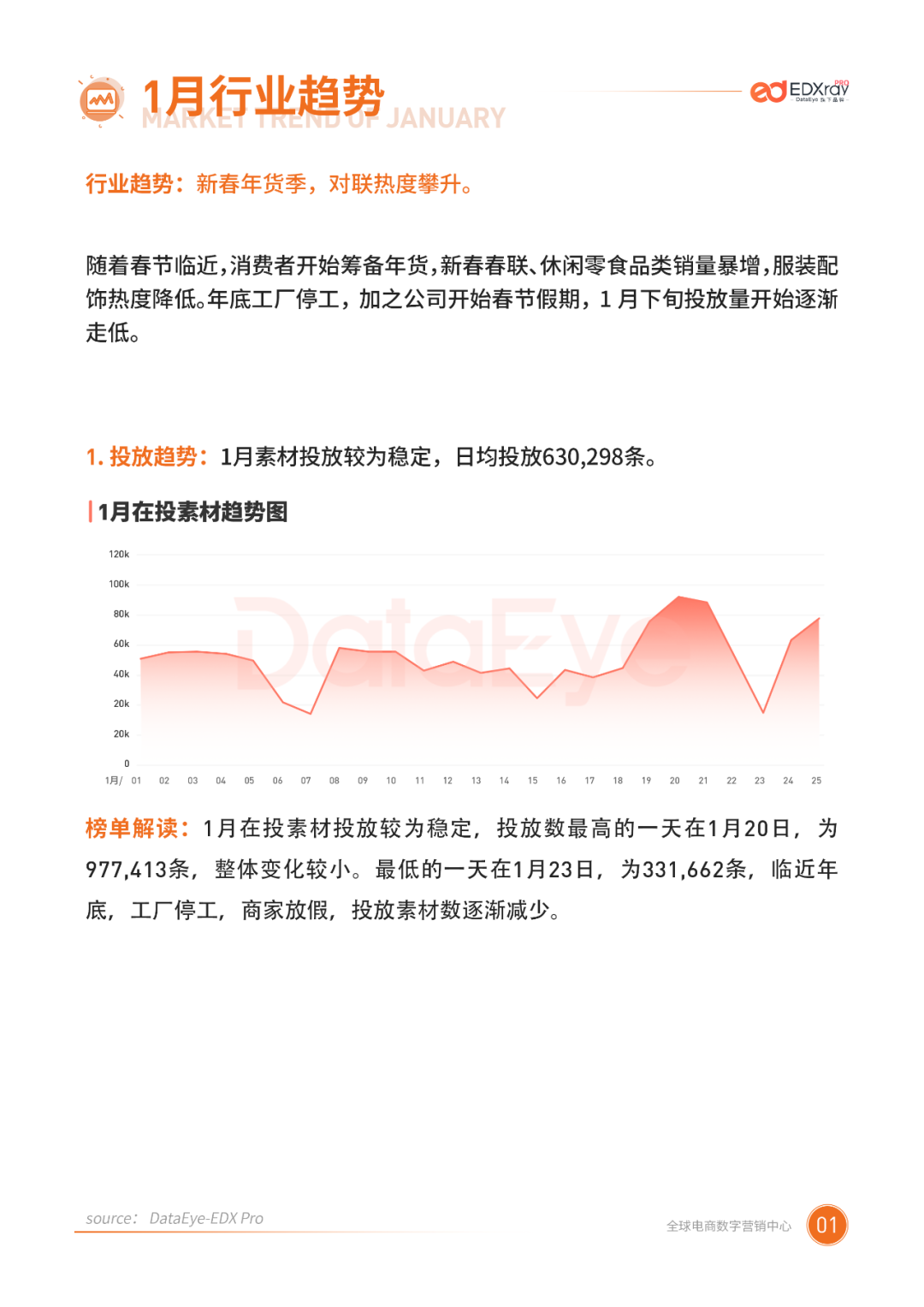 1月二类电商行业报告:商家全力备战春节档,休闲零食销量破百万!