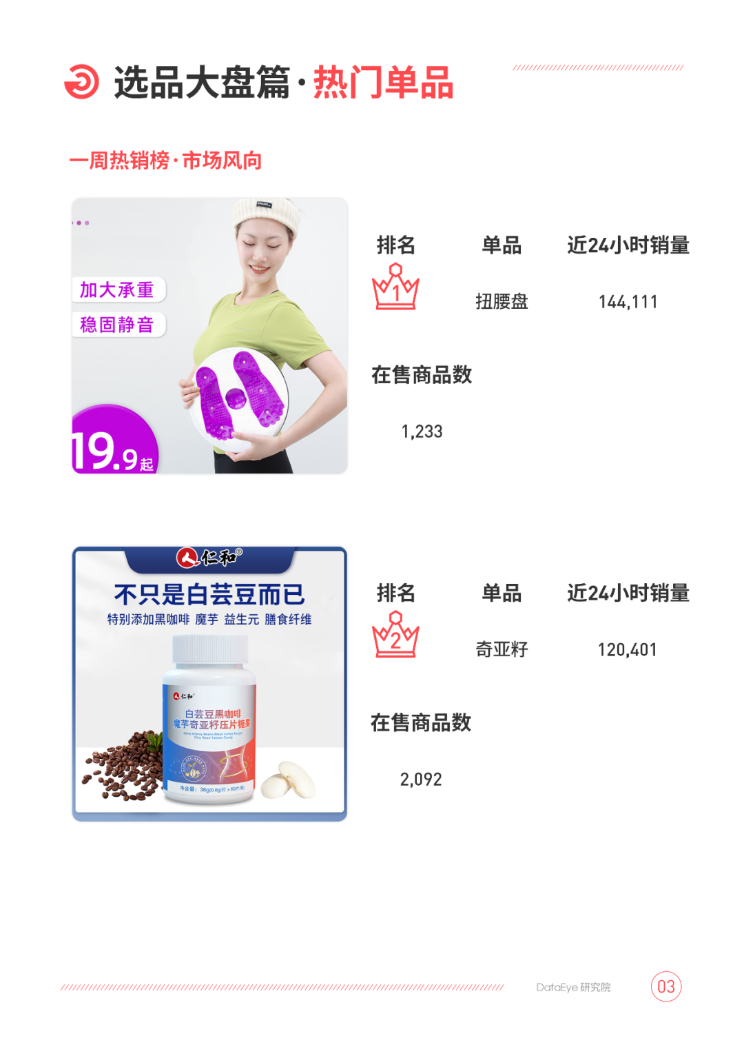 电商周报丨开春爆品推荐，扭腰盘日销量破10W！