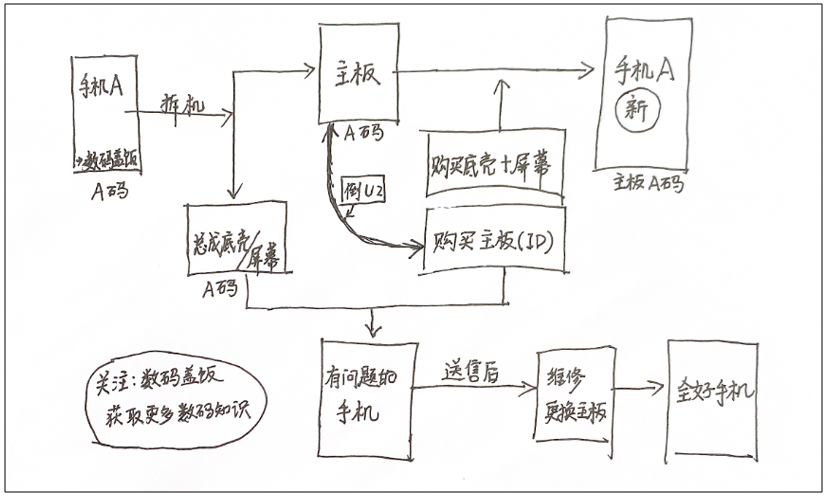 网友闲鱼买了台iPhone12PM，GSX验机发现已更换序列号，这是什么机器？