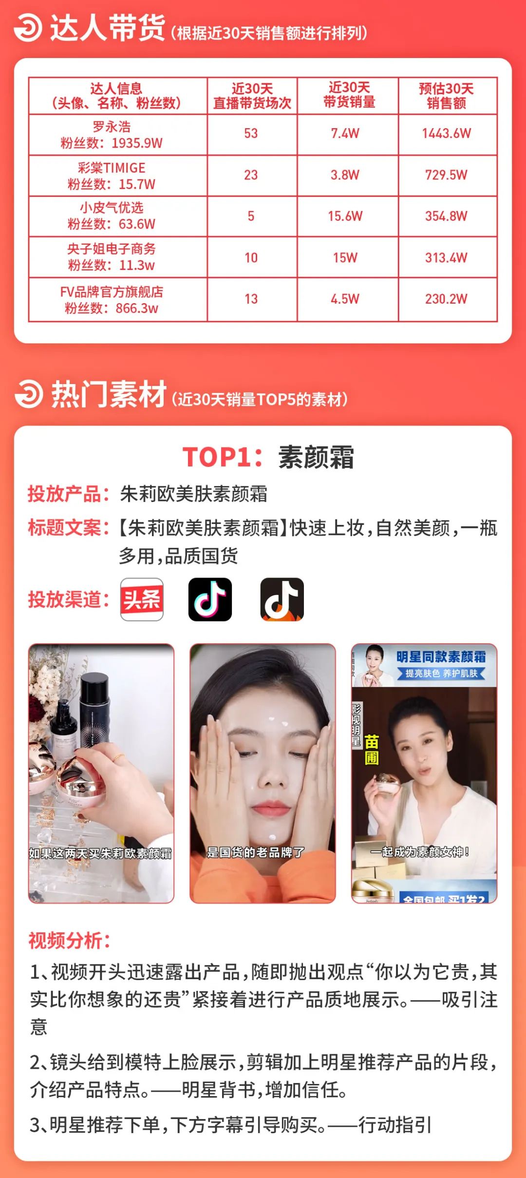 3月美妆品类营销报告丨爆单50W的素材究竟长什么样？