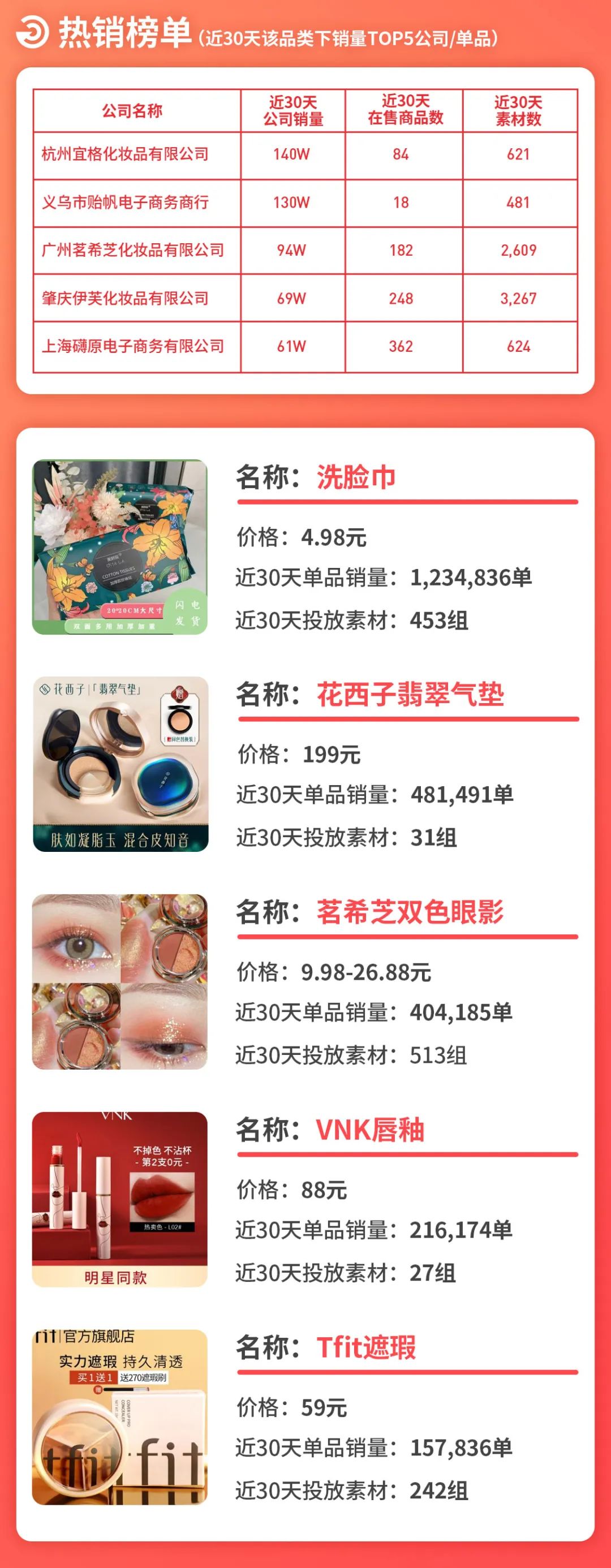 3月美妆品类营销报告丨爆单50W的素材究竟长什么样？