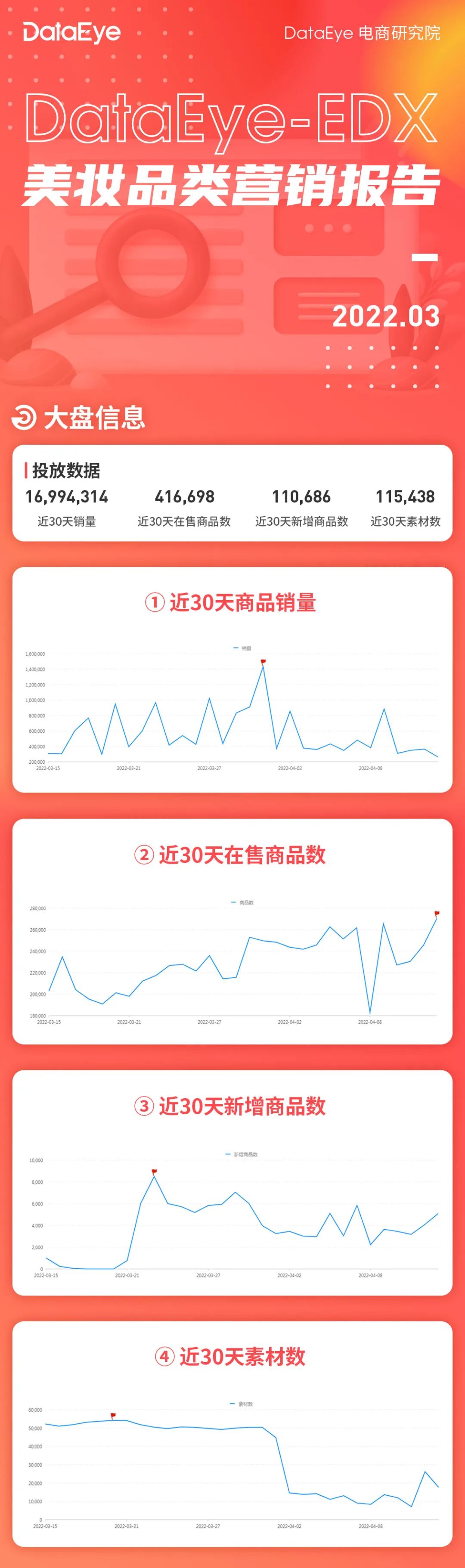 3月美妆品类营销报告丨爆单50W的素材究竟长什么样？